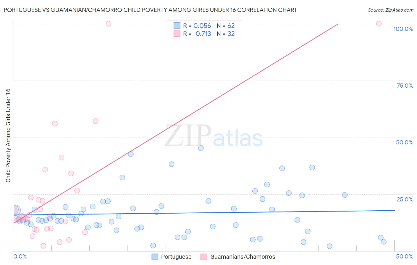 Portuguese vs Guamanian/Chamorro Child Poverty Among Girls Under 16