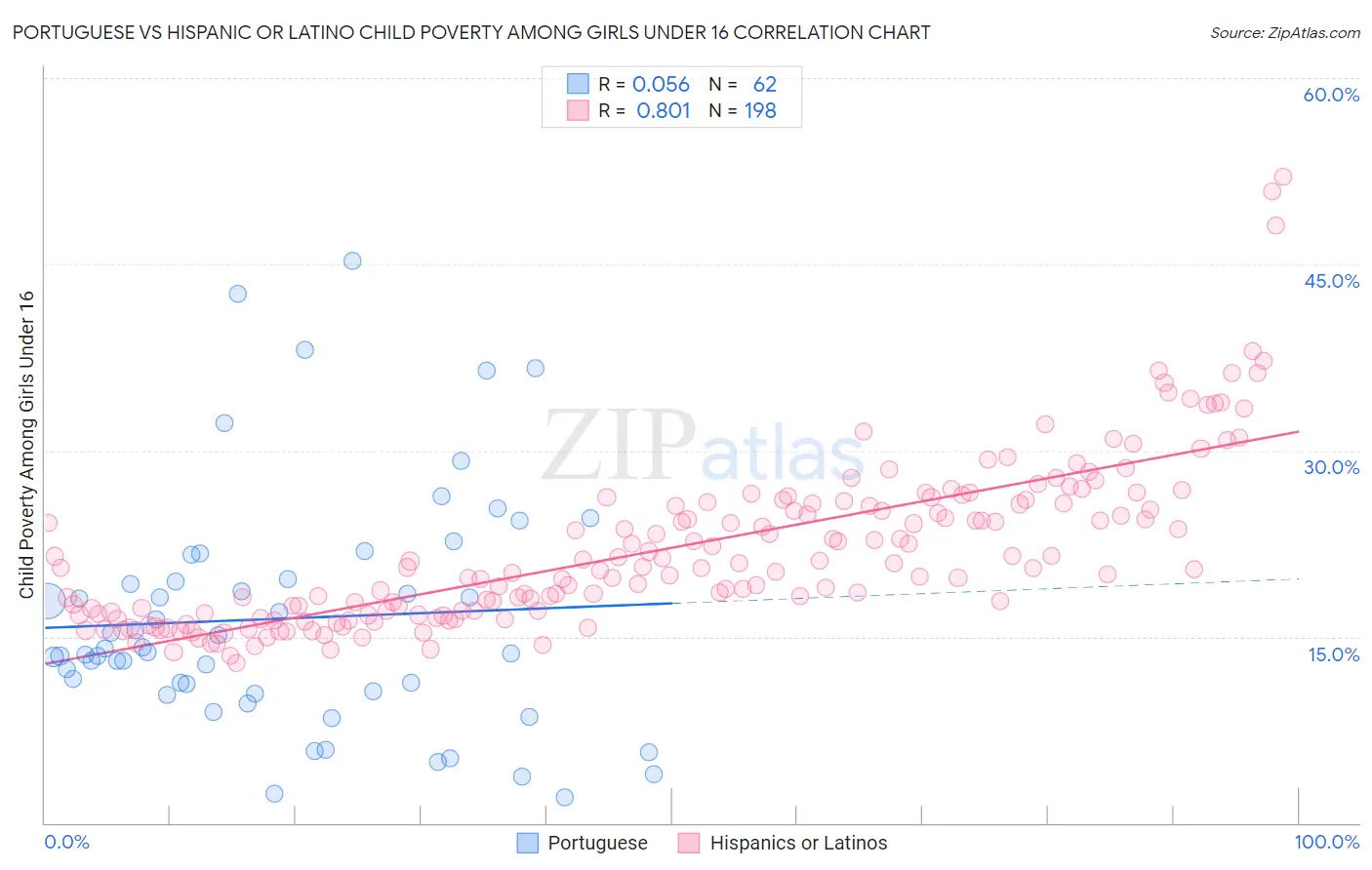 Portuguese vs Hispanic or Latino Child Poverty Among Girls Under 16