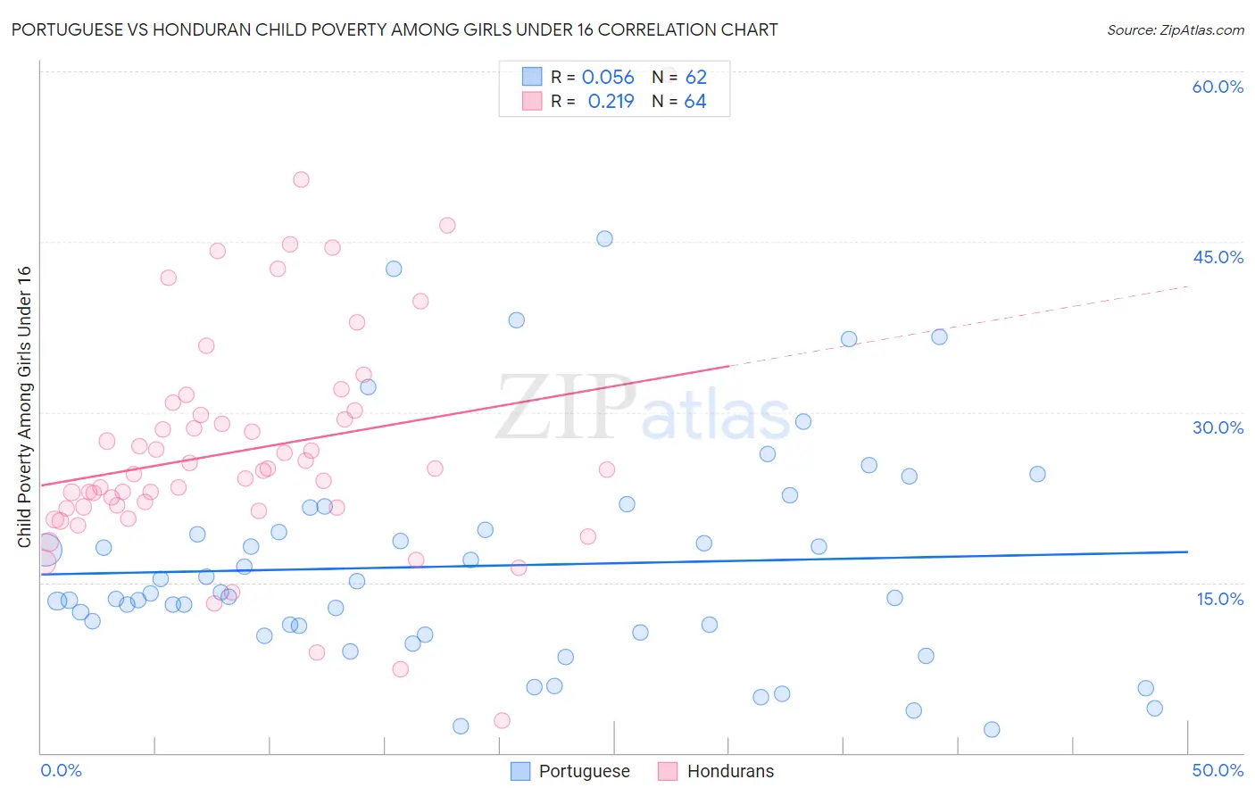 Portuguese vs Honduran Child Poverty Among Girls Under 16