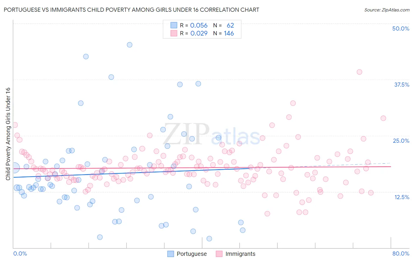 Portuguese vs Immigrants Child Poverty Among Girls Under 16
