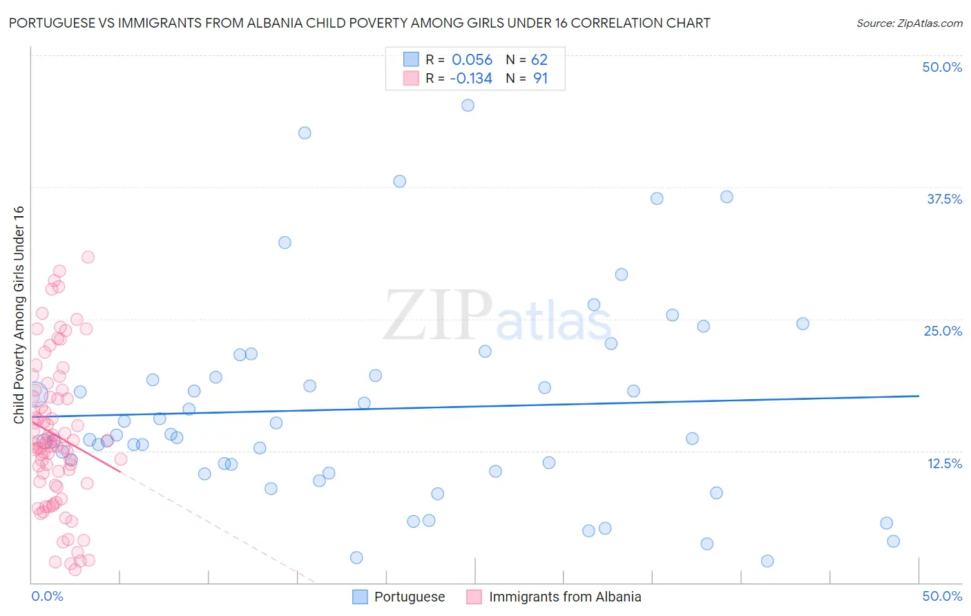 Portuguese vs Immigrants from Albania Child Poverty Among Girls Under 16