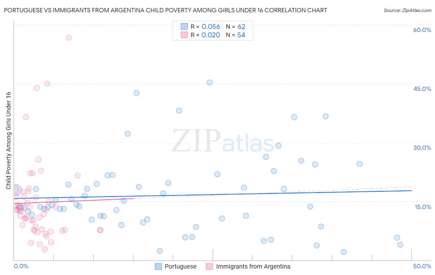 Portuguese vs Immigrants from Argentina Child Poverty Among Girls Under 16