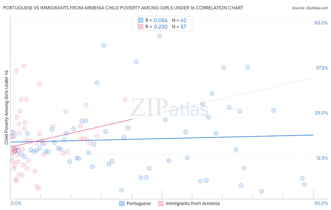 Portuguese vs Immigrants from Armenia Child Poverty Among Girls Under 16
