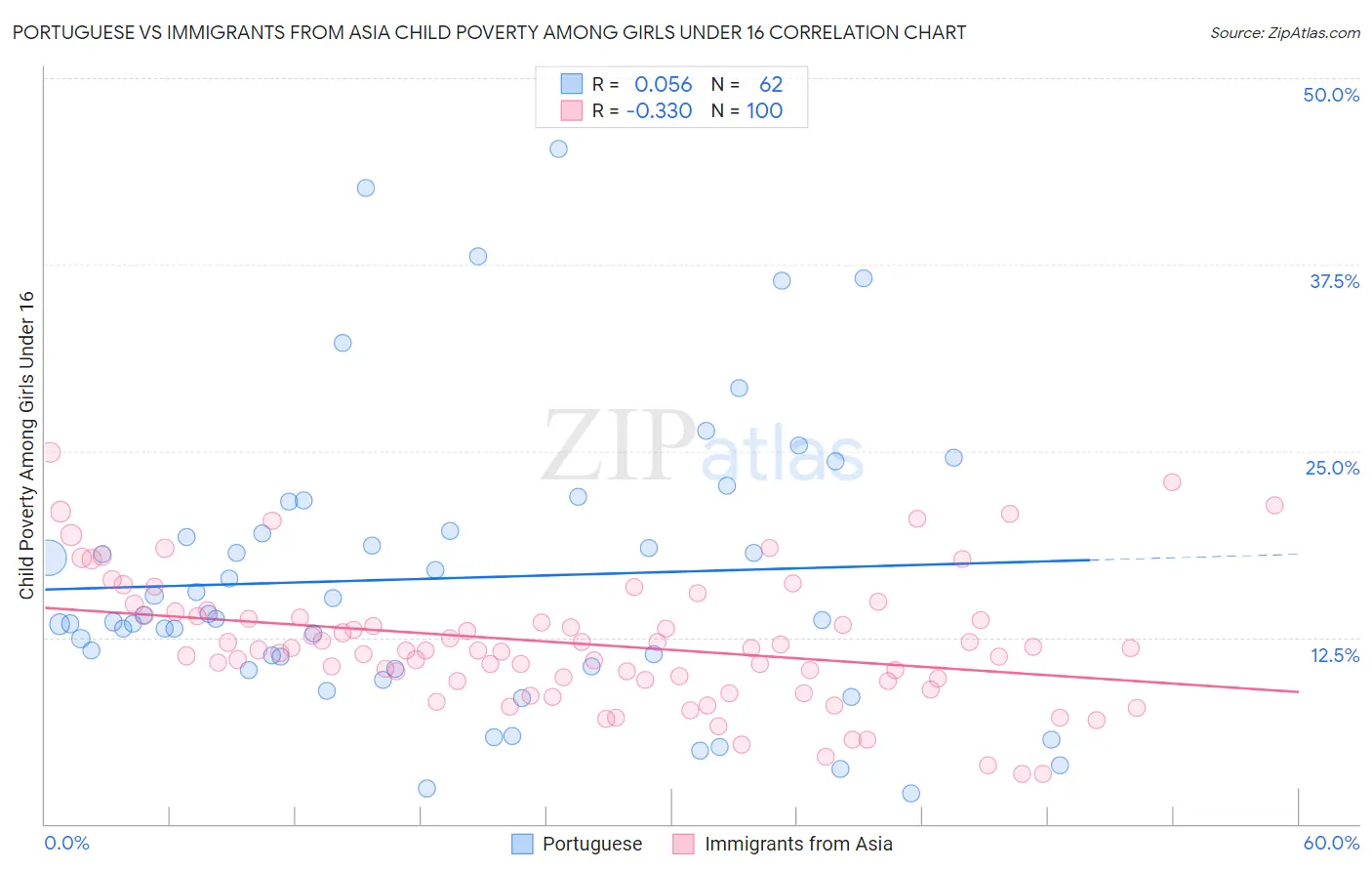 Portuguese vs Immigrants from Asia Child Poverty Among Girls Under 16