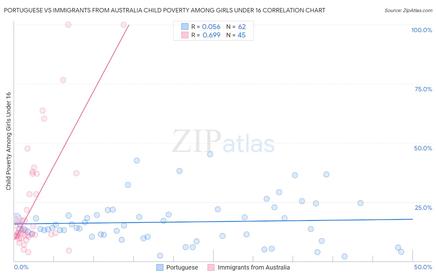 Portuguese vs Immigrants from Australia Child Poverty Among Girls Under 16