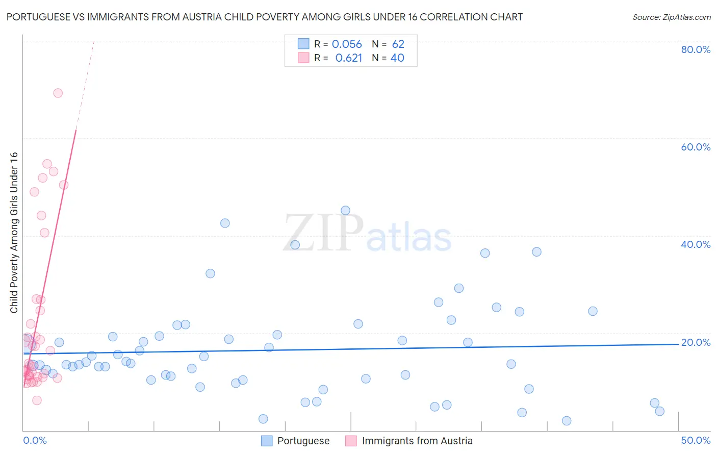 Portuguese vs Immigrants from Austria Child Poverty Among Girls Under 16