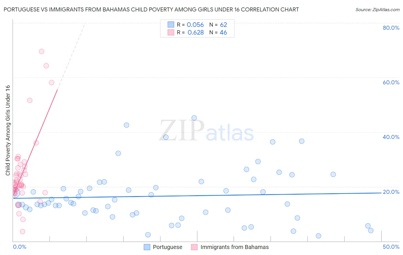 Portuguese vs Immigrants from Bahamas Child Poverty Among Girls Under 16