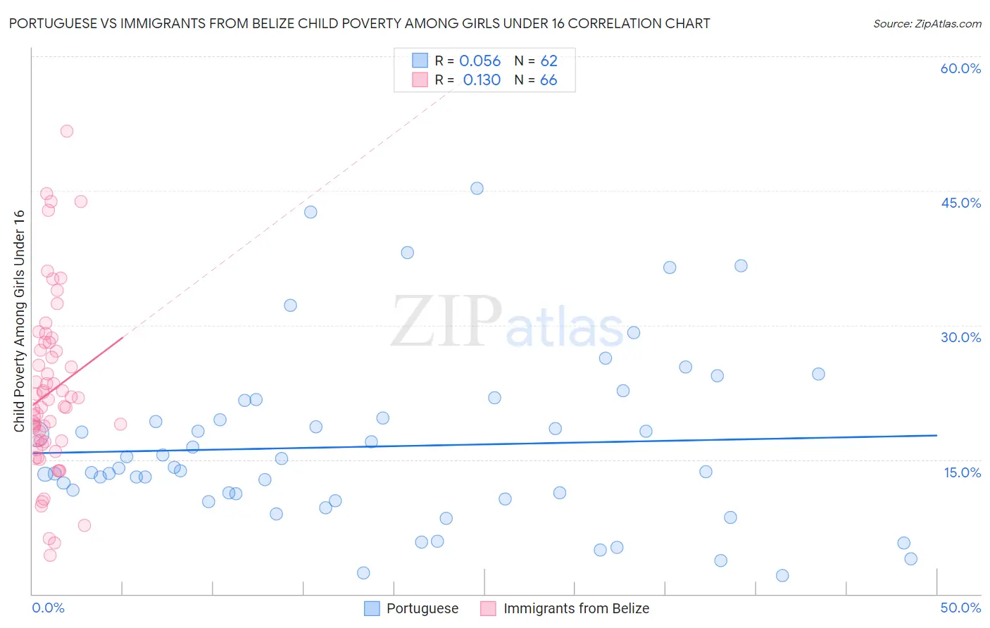 Portuguese vs Immigrants from Belize Child Poverty Among Girls Under 16