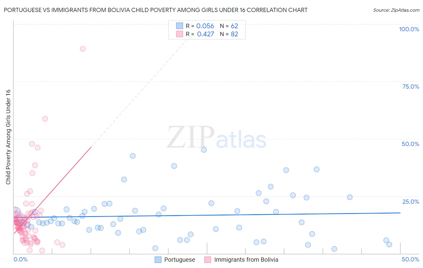 Portuguese vs Immigrants from Bolivia Child Poverty Among Girls Under 16