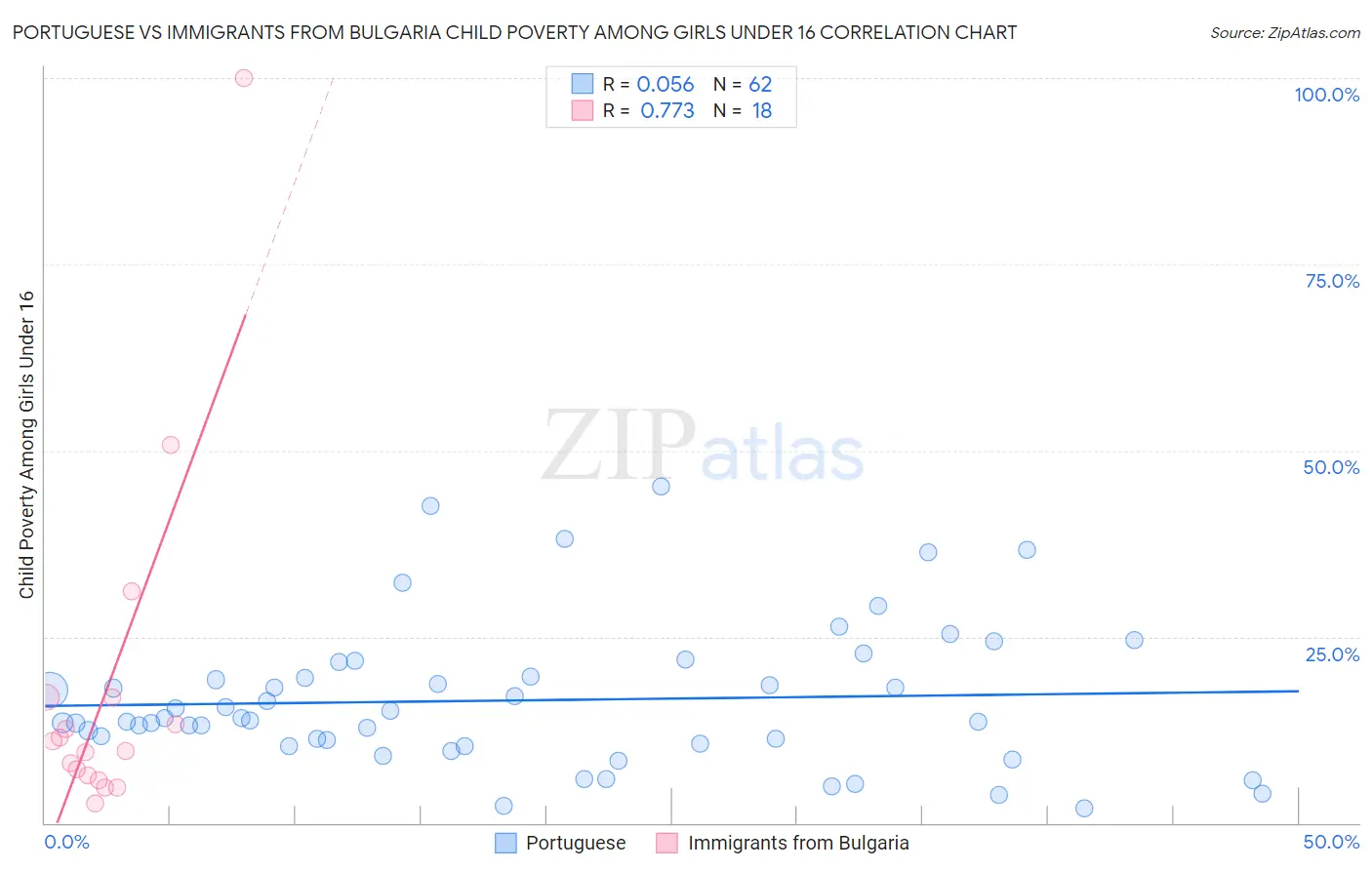 Portuguese vs Immigrants from Bulgaria Child Poverty Among Girls Under 16