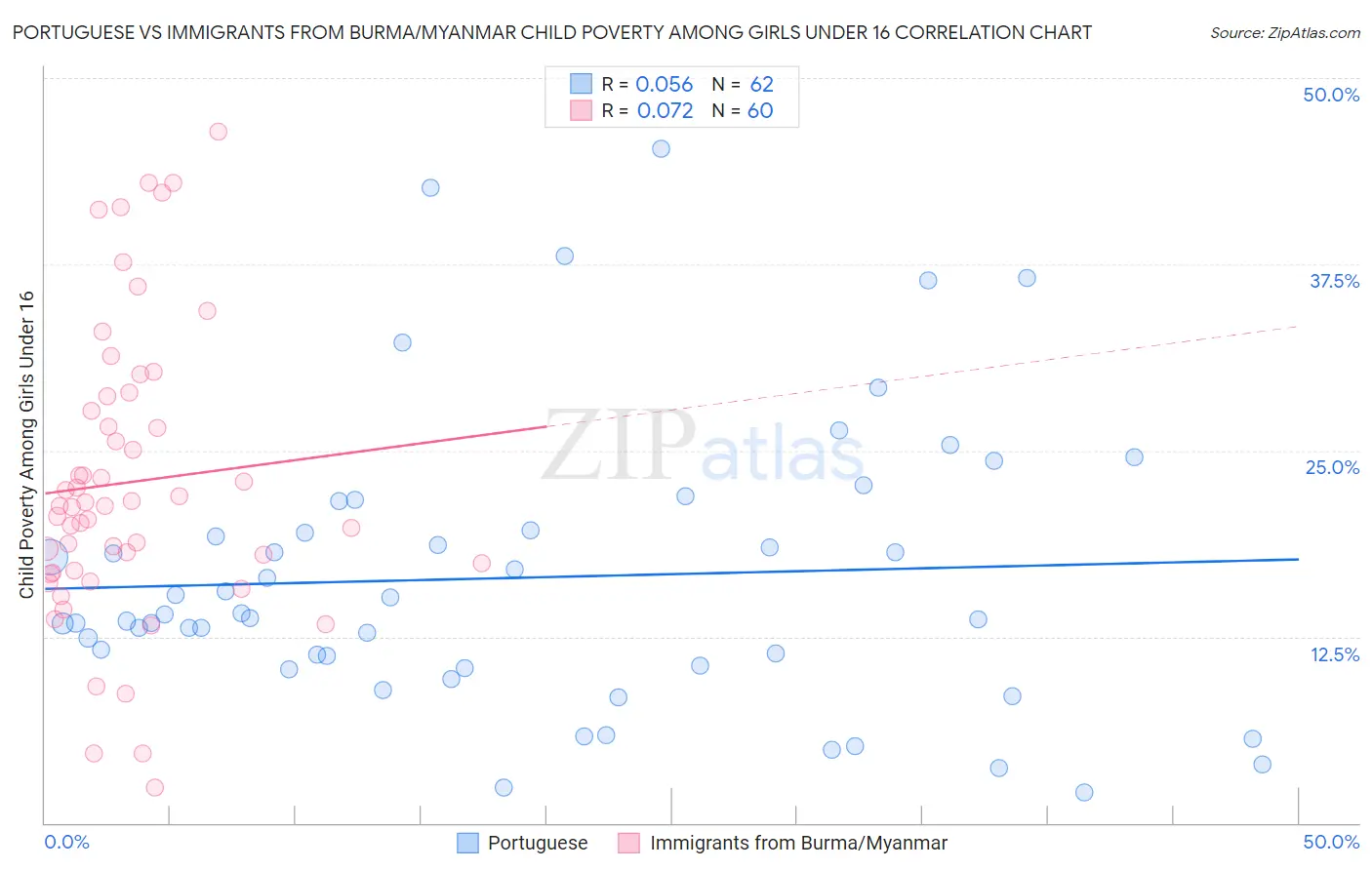 Portuguese vs Immigrants from Burma/Myanmar Child Poverty Among Girls Under 16