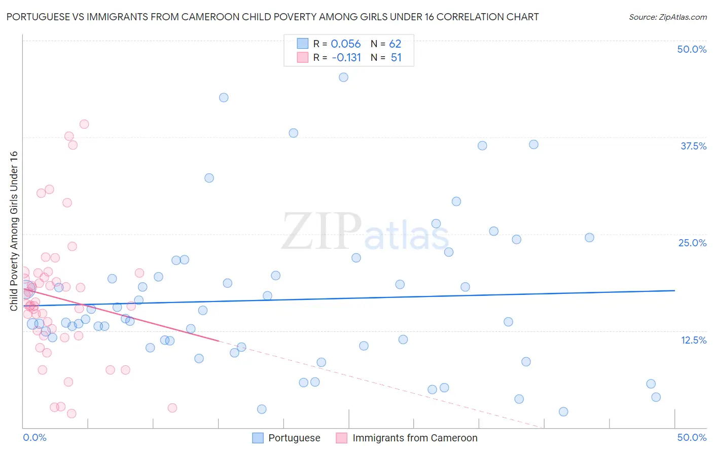 Portuguese vs Immigrants from Cameroon Child Poverty Among Girls Under 16