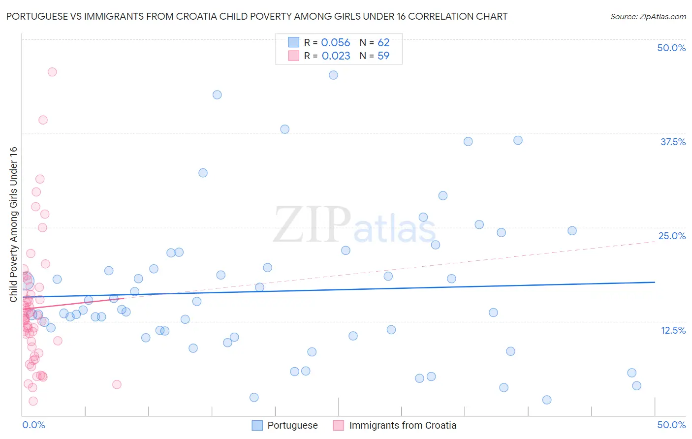 Portuguese vs Immigrants from Croatia Child Poverty Among Girls Under 16
