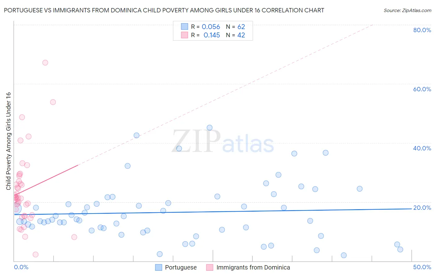 Portuguese vs Immigrants from Dominica Child Poverty Among Girls Under 16
