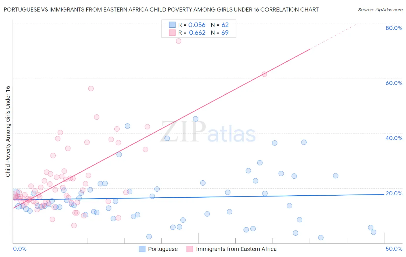 Portuguese vs Immigrants from Eastern Africa Child Poverty Among Girls Under 16