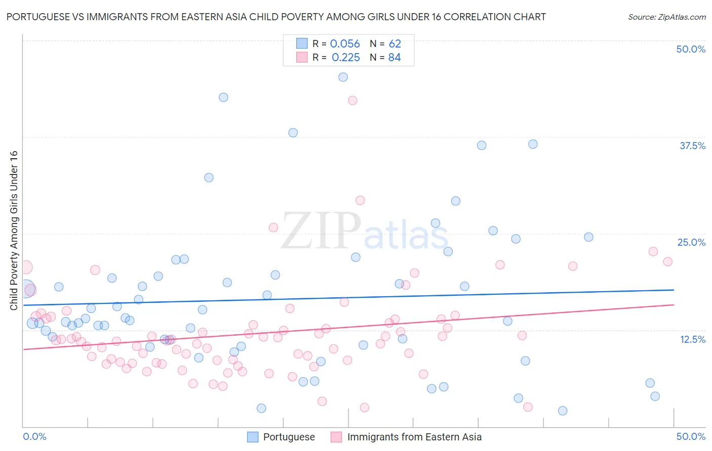 Portuguese vs Immigrants from Eastern Asia Child Poverty Among Girls Under 16