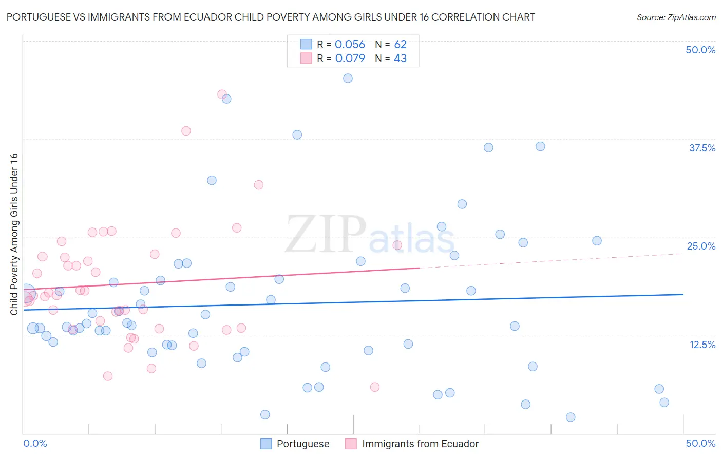 Portuguese vs Immigrants from Ecuador Child Poverty Among Girls Under 16