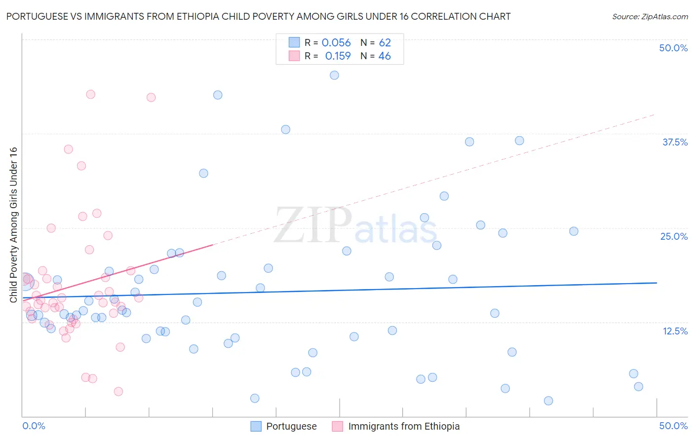 Portuguese vs Immigrants from Ethiopia Child Poverty Among Girls Under 16