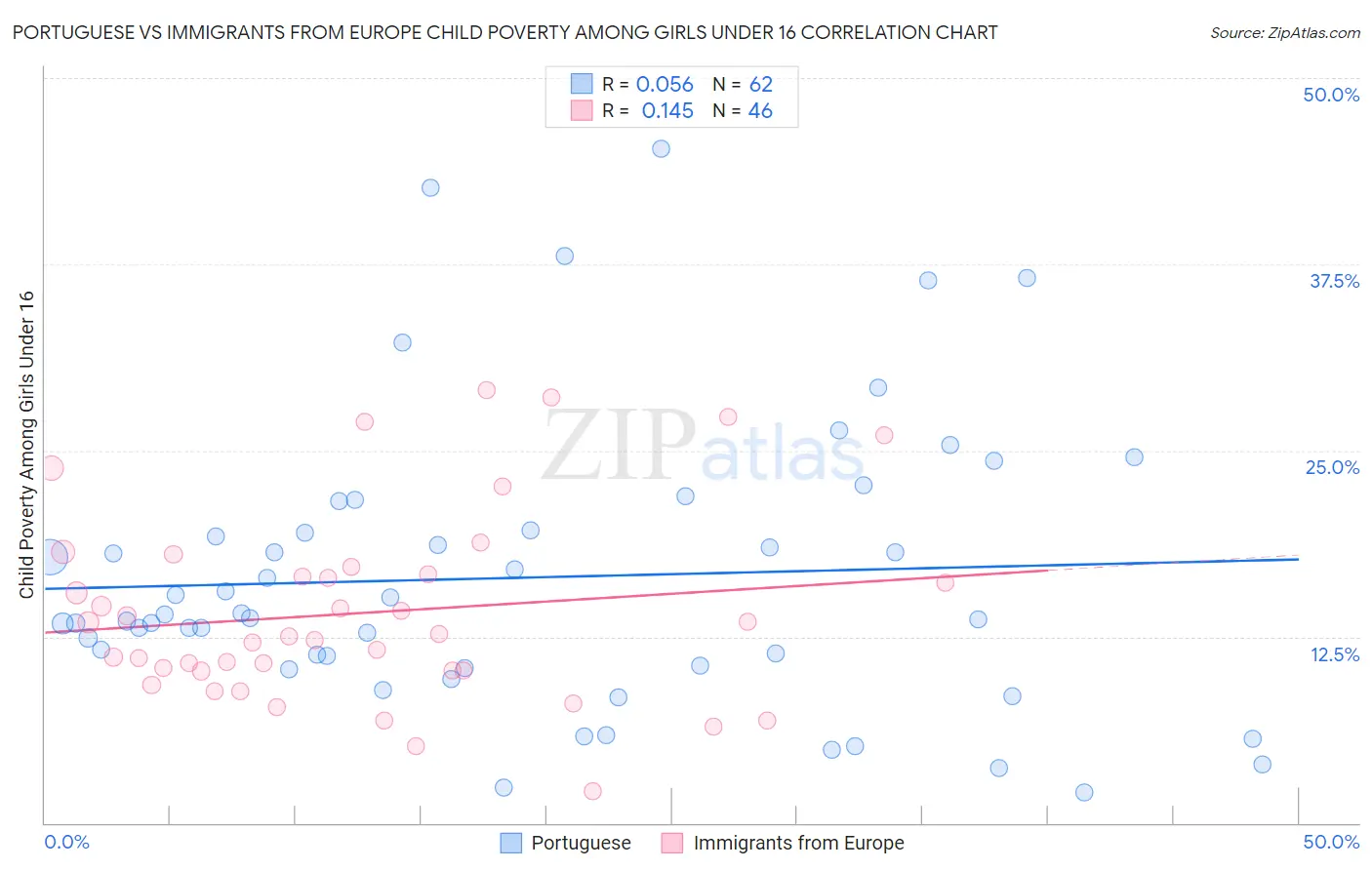 Portuguese vs Immigrants from Europe Child Poverty Among Girls Under 16