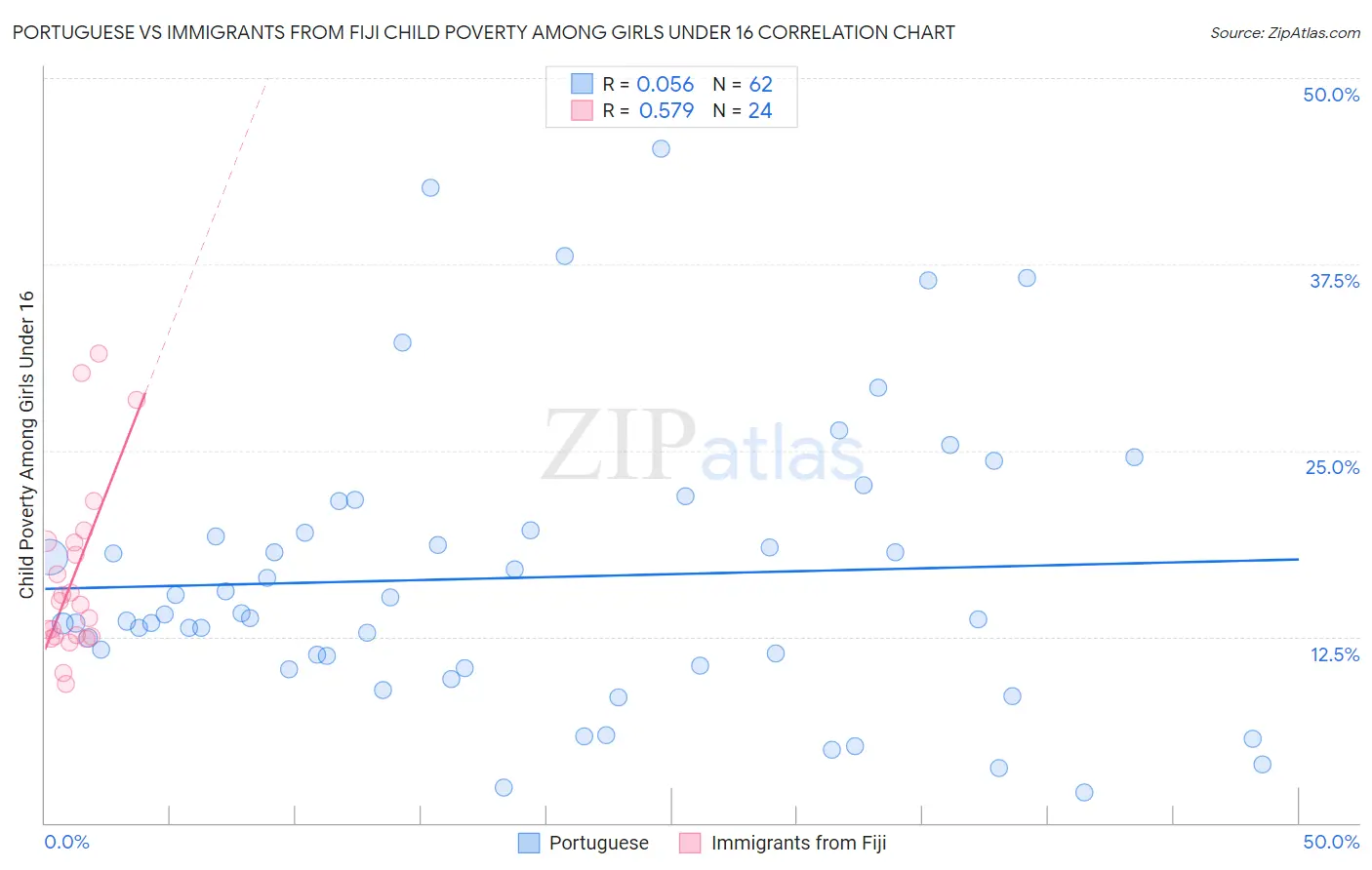 Portuguese vs Immigrants from Fiji Child Poverty Among Girls Under 16