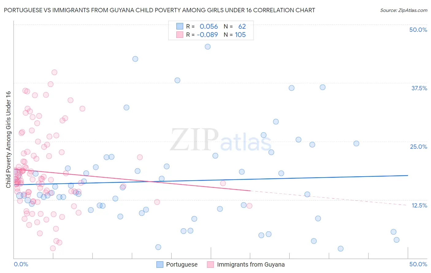 Portuguese vs Immigrants from Guyana Child Poverty Among Girls Under 16