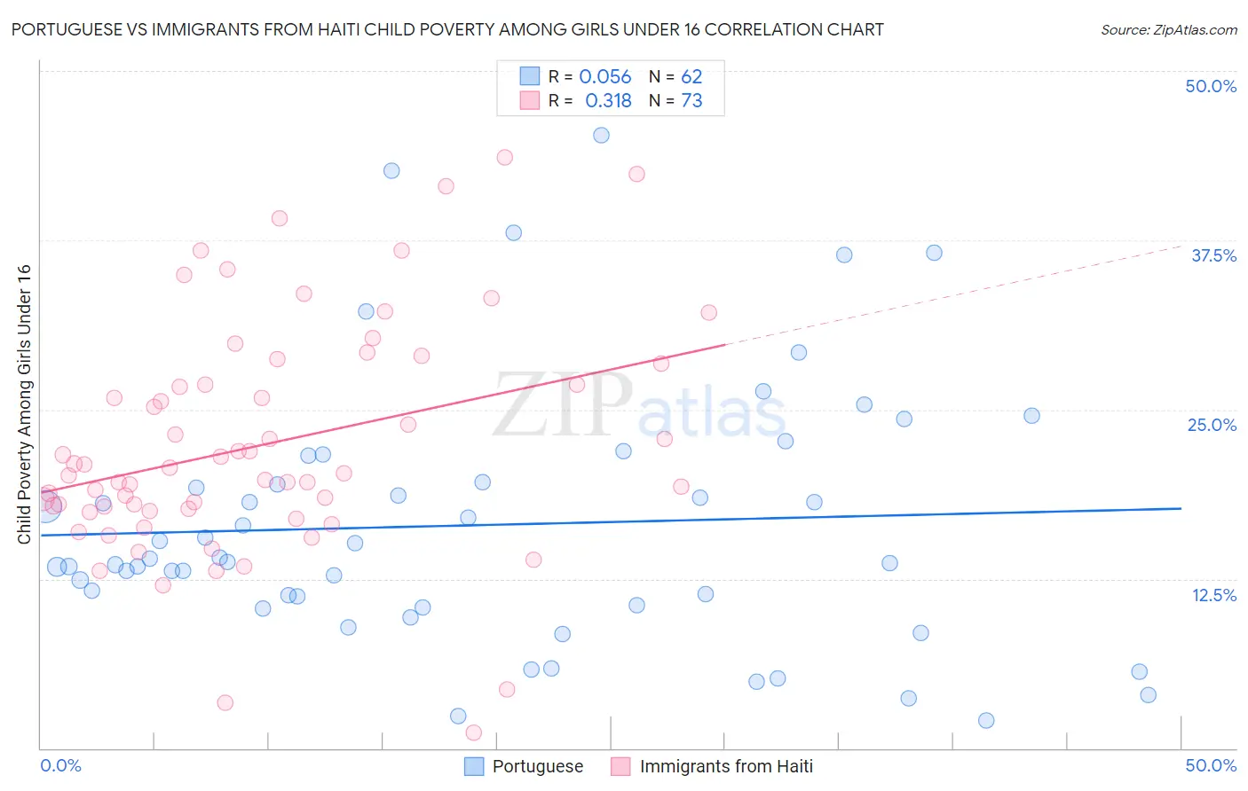 Portuguese vs Immigrants from Haiti Child Poverty Among Girls Under 16