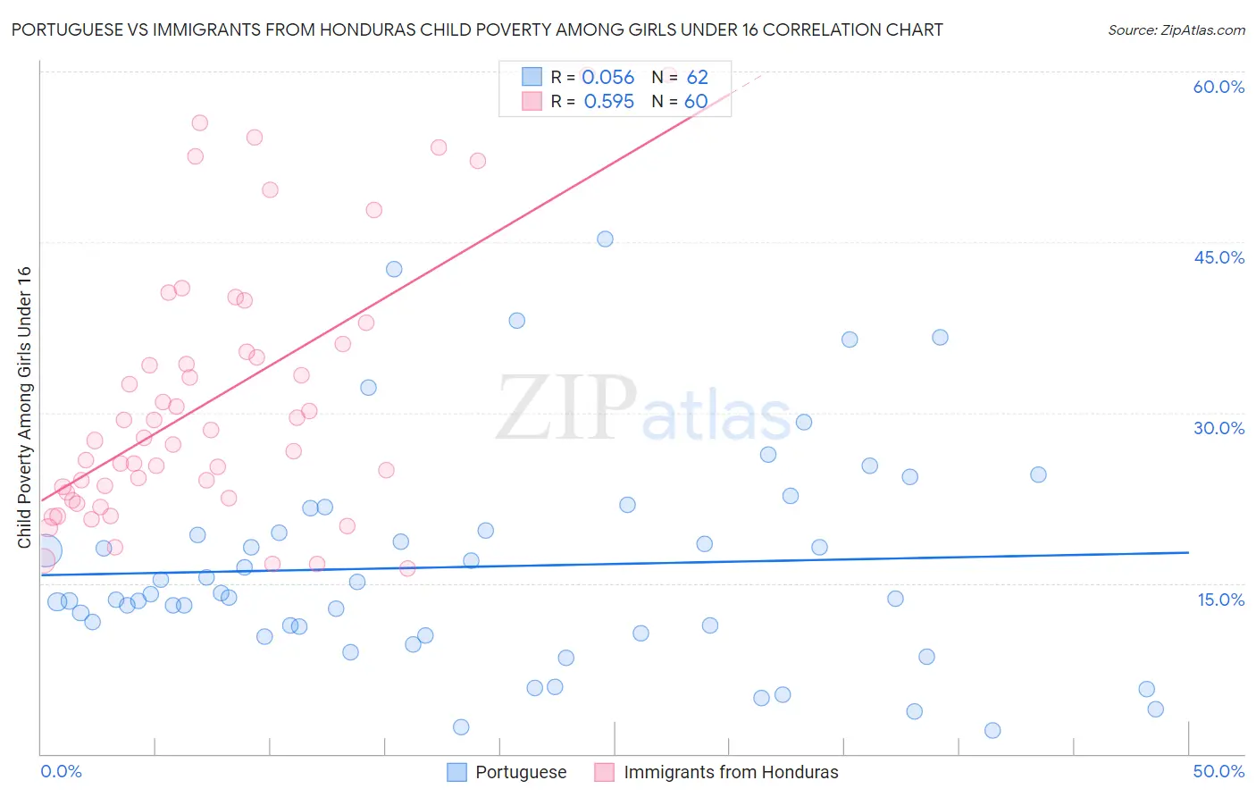 Portuguese vs Immigrants from Honduras Child Poverty Among Girls Under 16