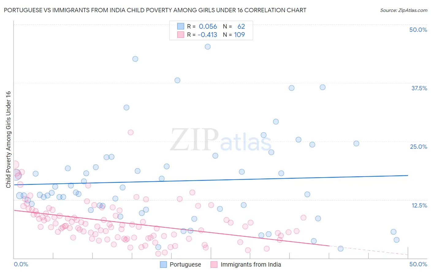 Portuguese vs Immigrants from India Child Poverty Among Girls Under 16