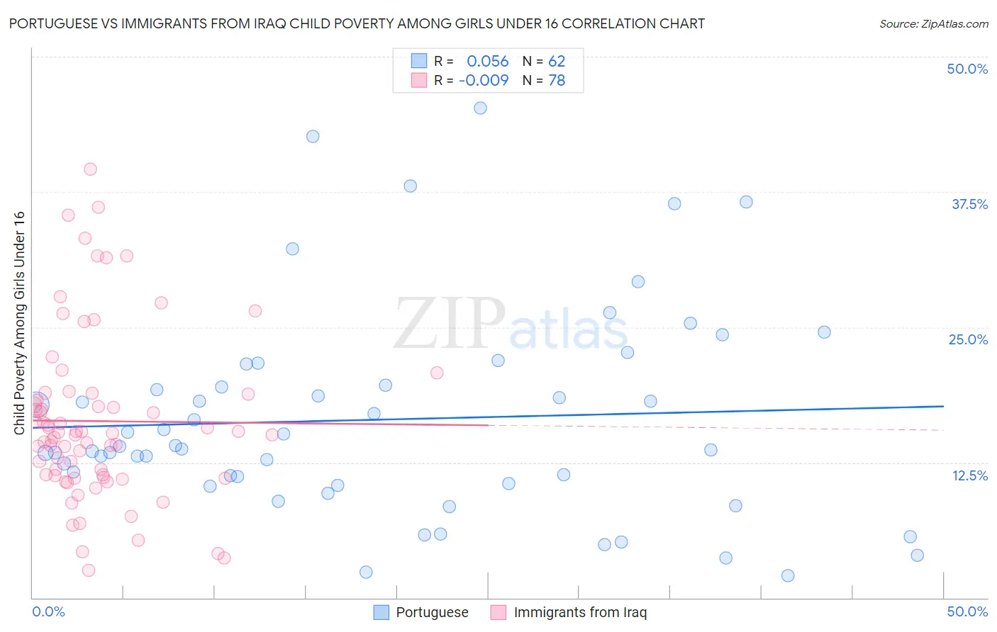 Portuguese vs Immigrants from Iraq Child Poverty Among Girls Under 16