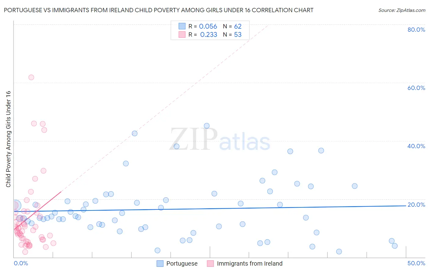 Portuguese vs Immigrants from Ireland Child Poverty Among Girls Under 16