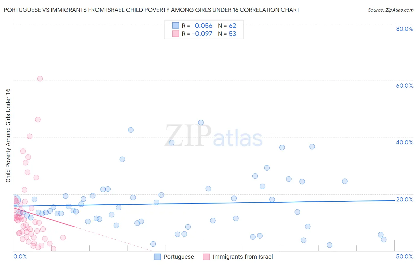 Portuguese vs Immigrants from Israel Child Poverty Among Girls Under 16