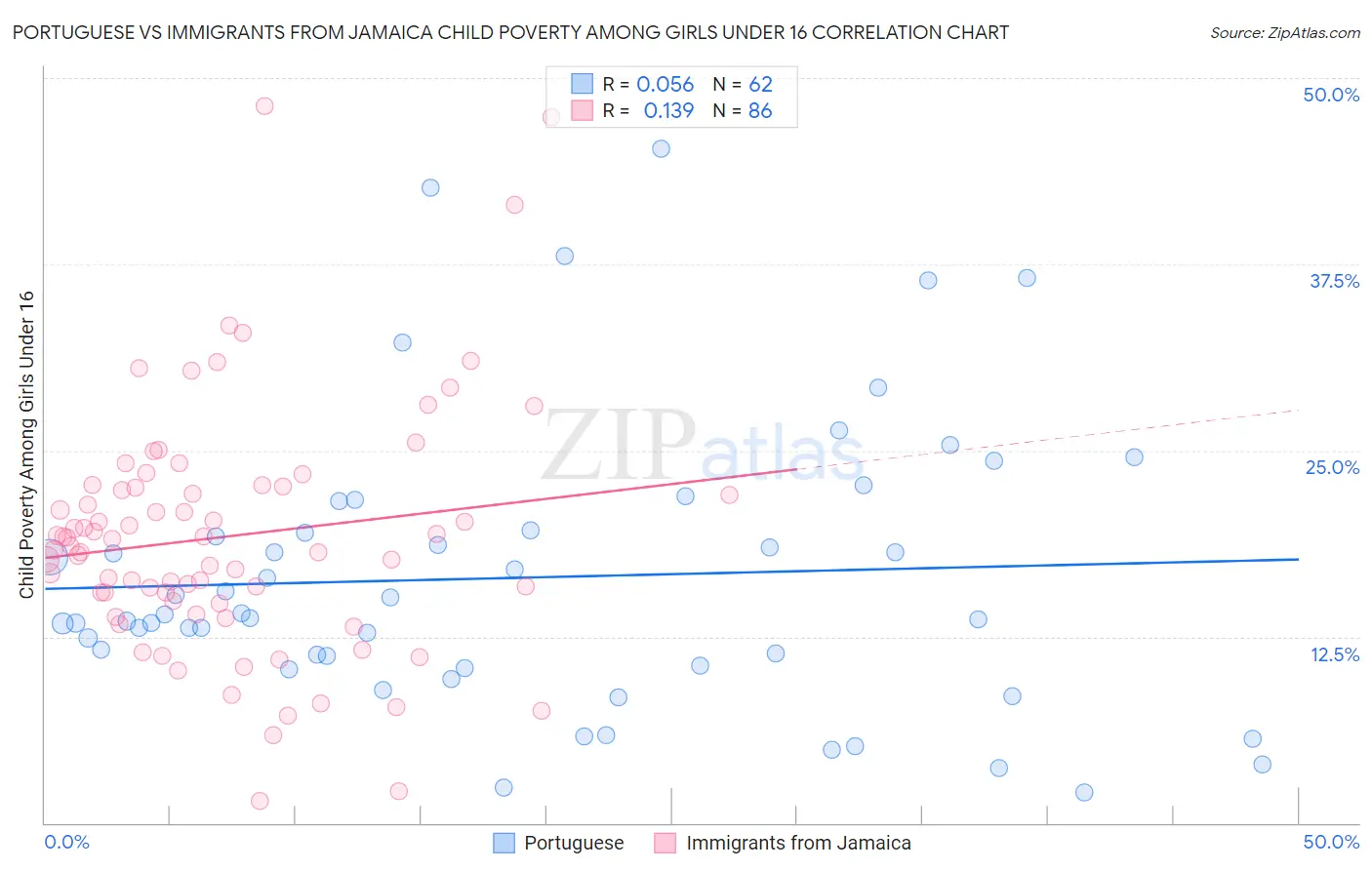Portuguese vs Immigrants from Jamaica Child Poverty Among Girls Under 16