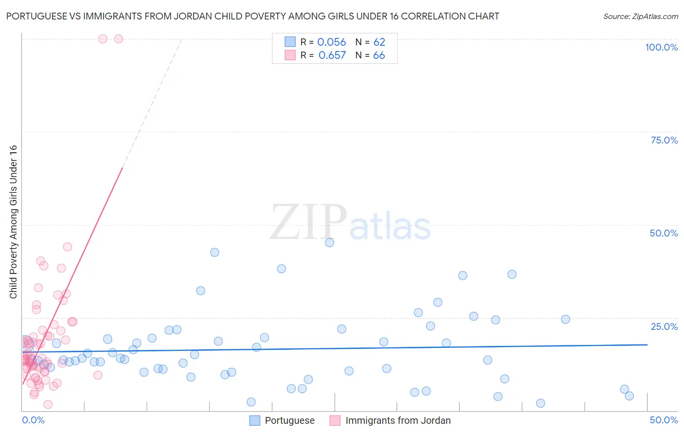 Portuguese vs Immigrants from Jordan Child Poverty Among Girls Under 16