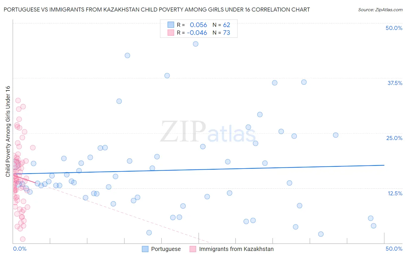 Portuguese vs Immigrants from Kazakhstan Child Poverty Among Girls Under 16