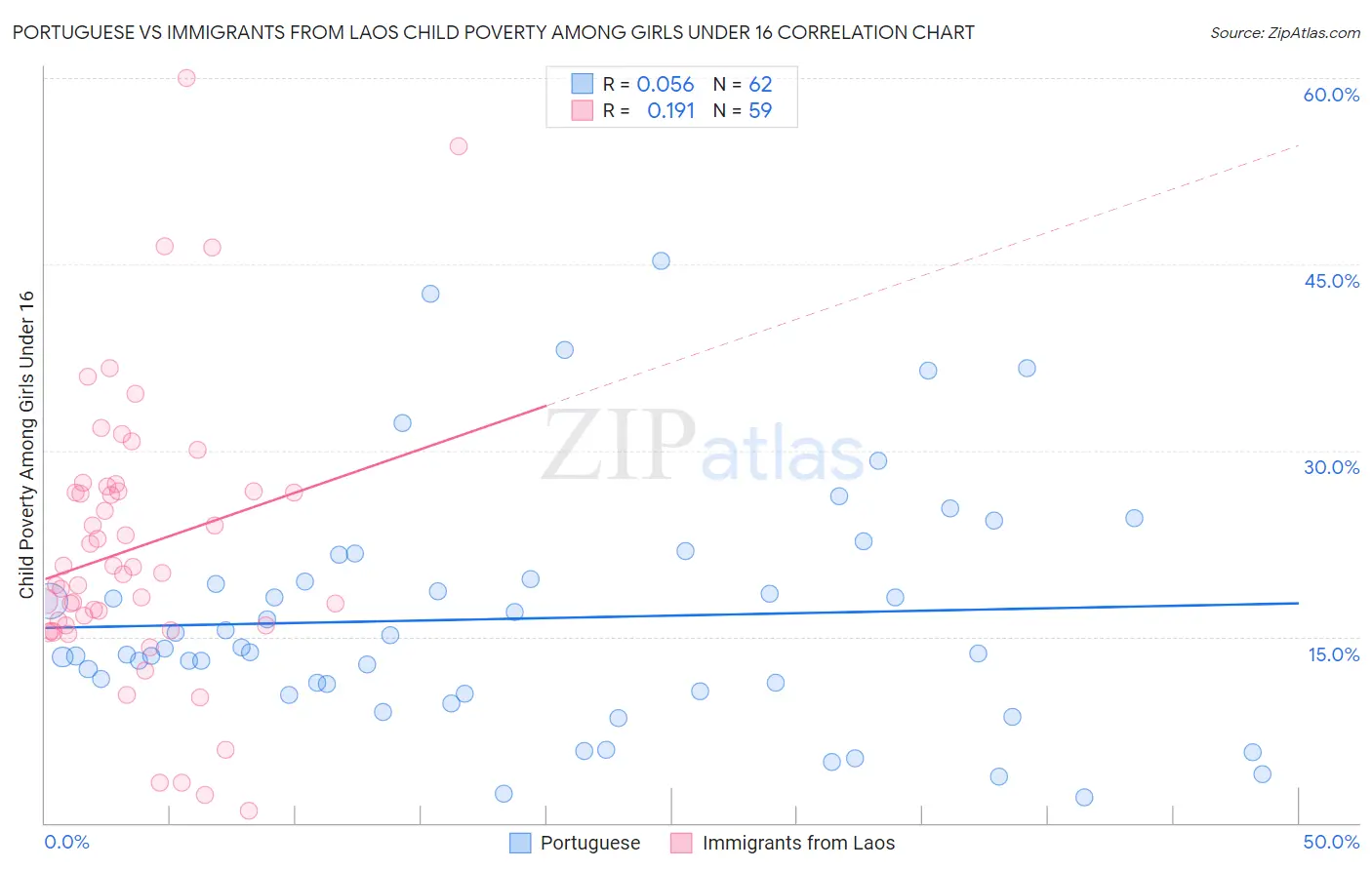Portuguese vs Immigrants from Laos Child Poverty Among Girls Under 16