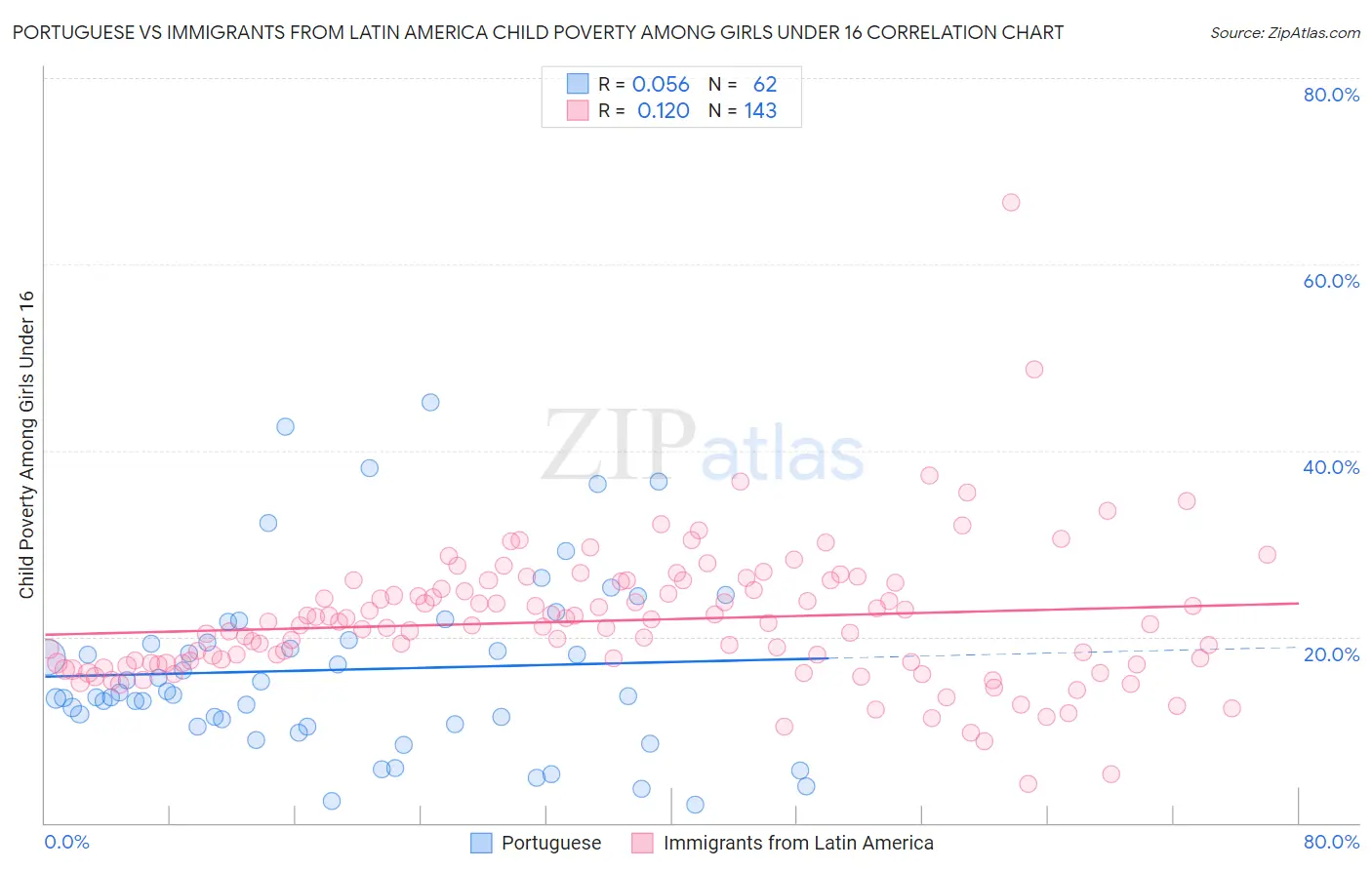 Portuguese vs Immigrants from Latin America Child Poverty Among Girls Under 16