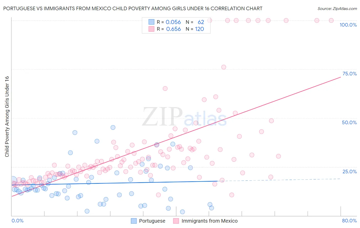 Portuguese vs Immigrants from Mexico Child Poverty Among Girls Under 16