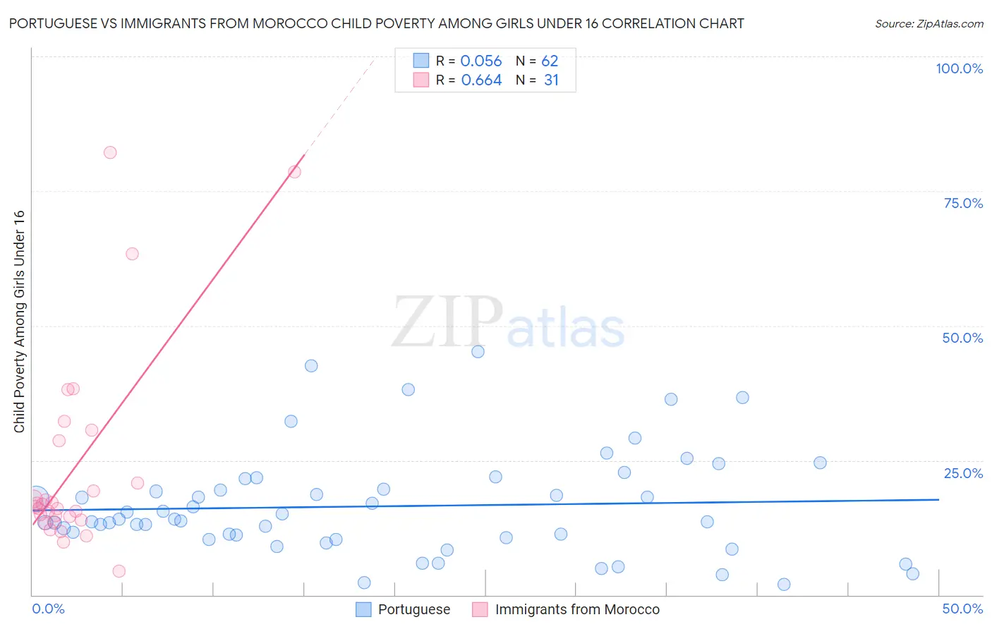 Portuguese vs Immigrants from Morocco Child Poverty Among Girls Under 16
