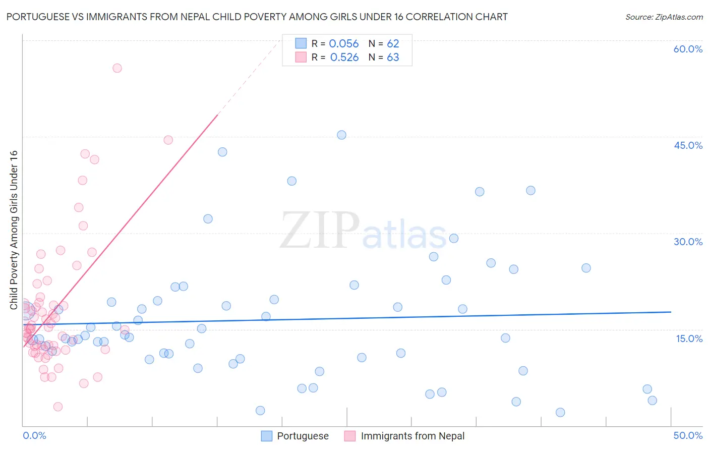 Portuguese vs Immigrants from Nepal Child Poverty Among Girls Under 16