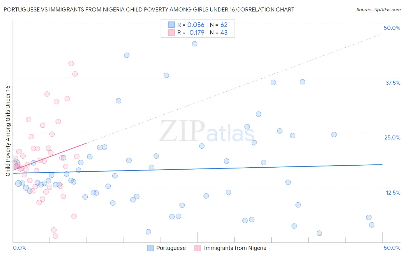 Portuguese vs Immigrants from Nigeria Child Poverty Among Girls Under 16