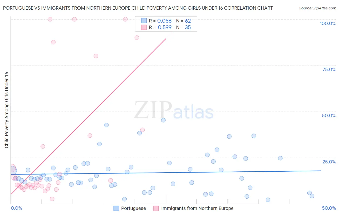 Portuguese vs Immigrants from Northern Europe Child Poverty Among Girls Under 16