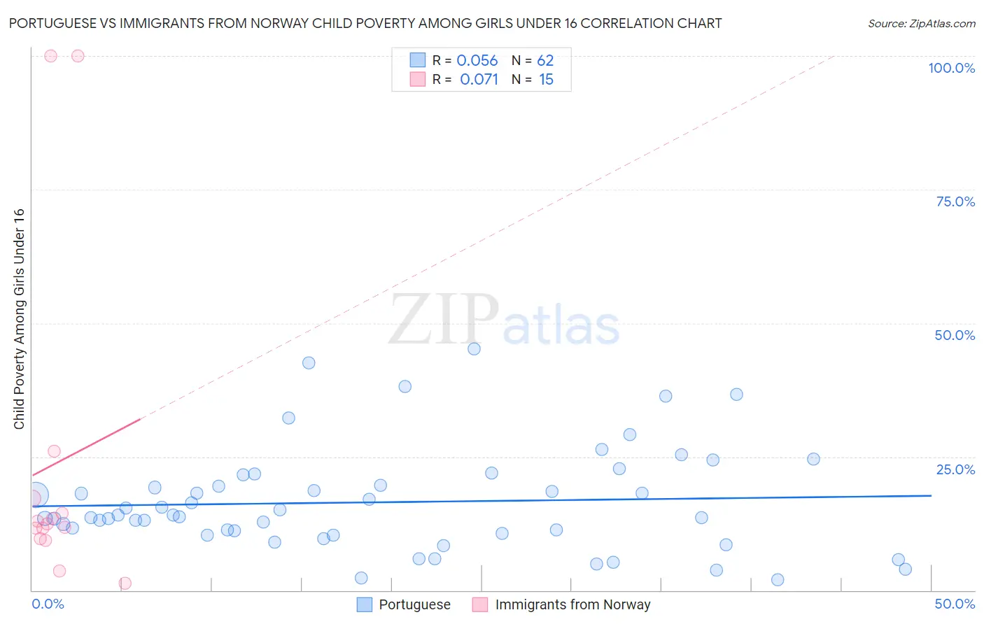 Portuguese vs Immigrants from Norway Child Poverty Among Girls Under 16