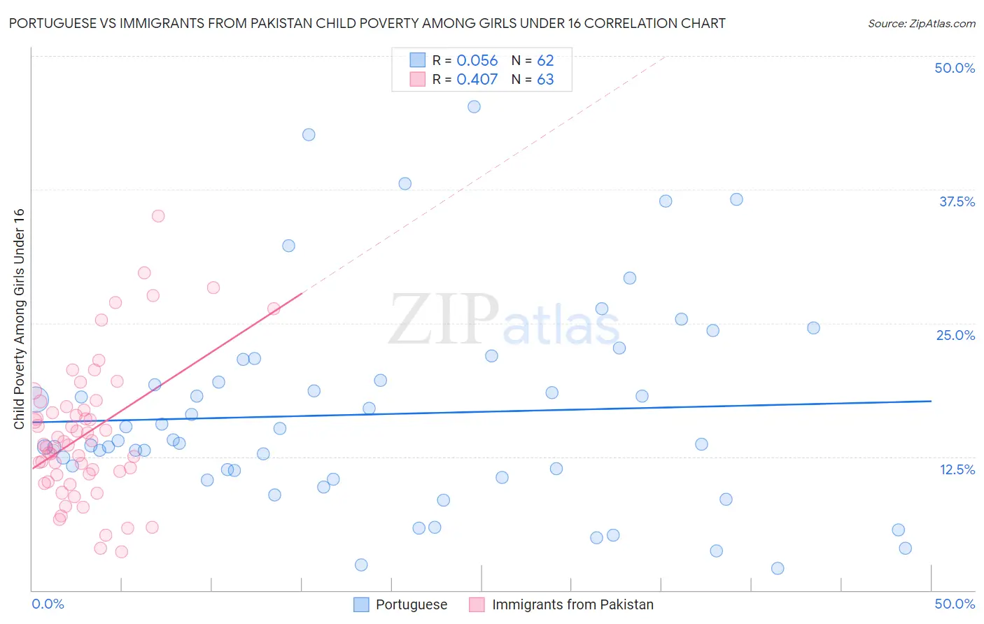 Portuguese vs Immigrants from Pakistan Child Poverty Among Girls Under 16