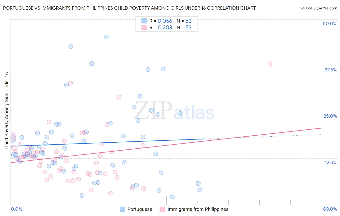 Portuguese vs Immigrants from Philippines Child Poverty Among Girls Under 16