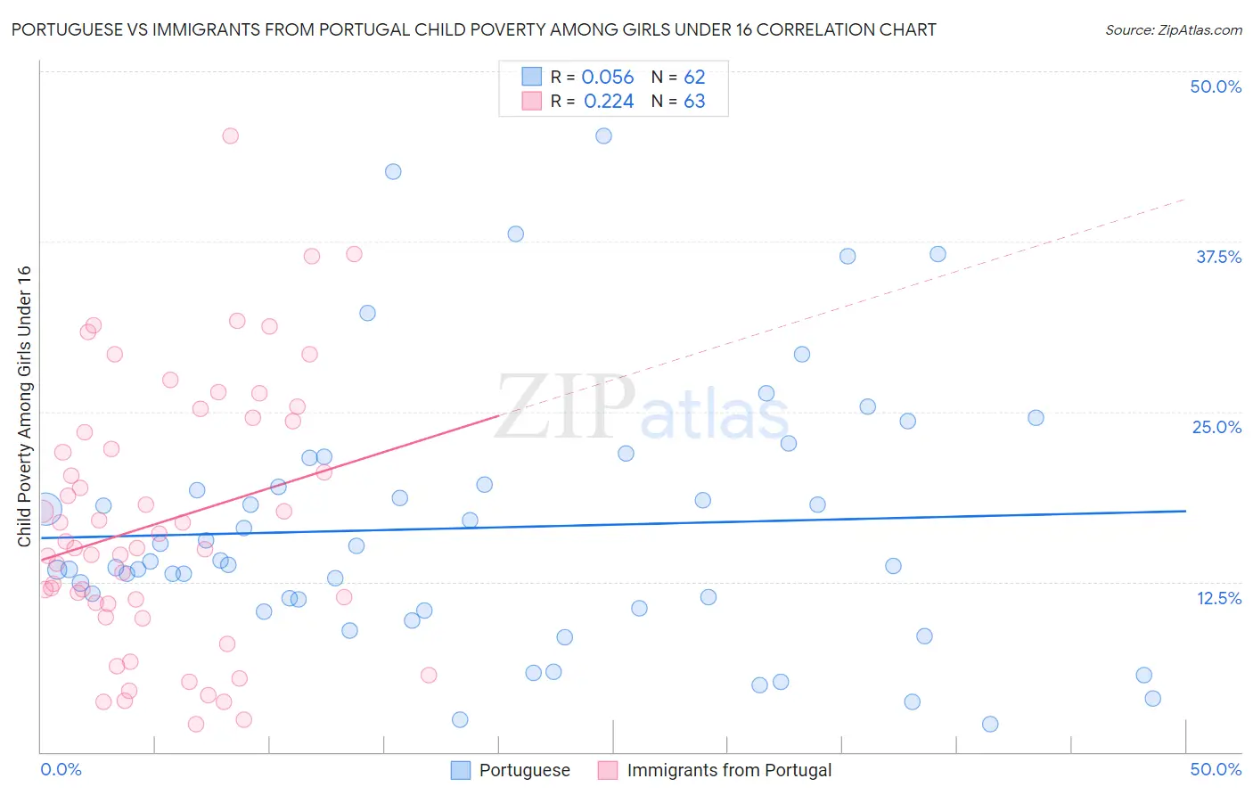 Portuguese vs Immigrants from Portugal Child Poverty Among Girls Under 16