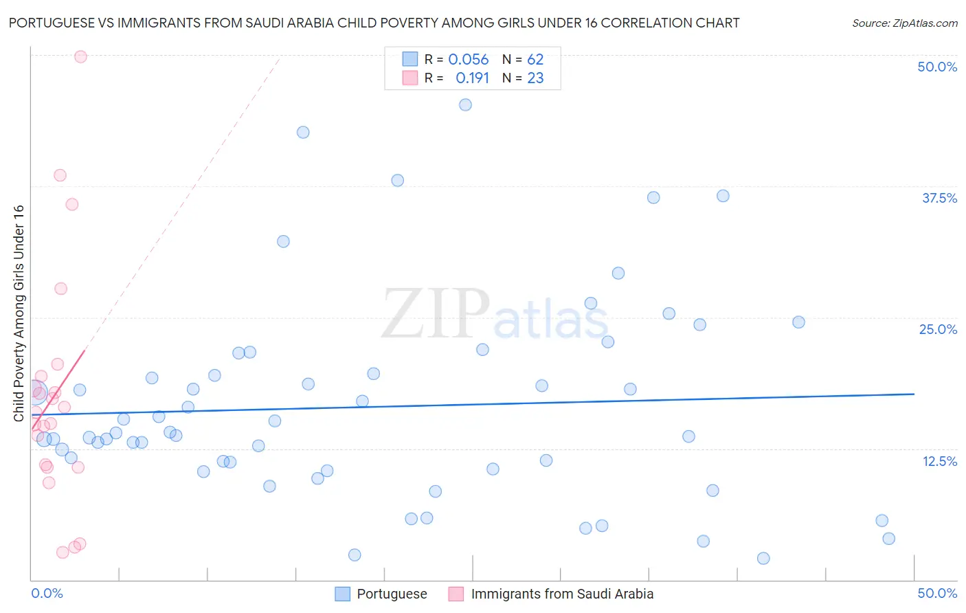 Portuguese vs Immigrants from Saudi Arabia Child Poverty Among Girls Under 16