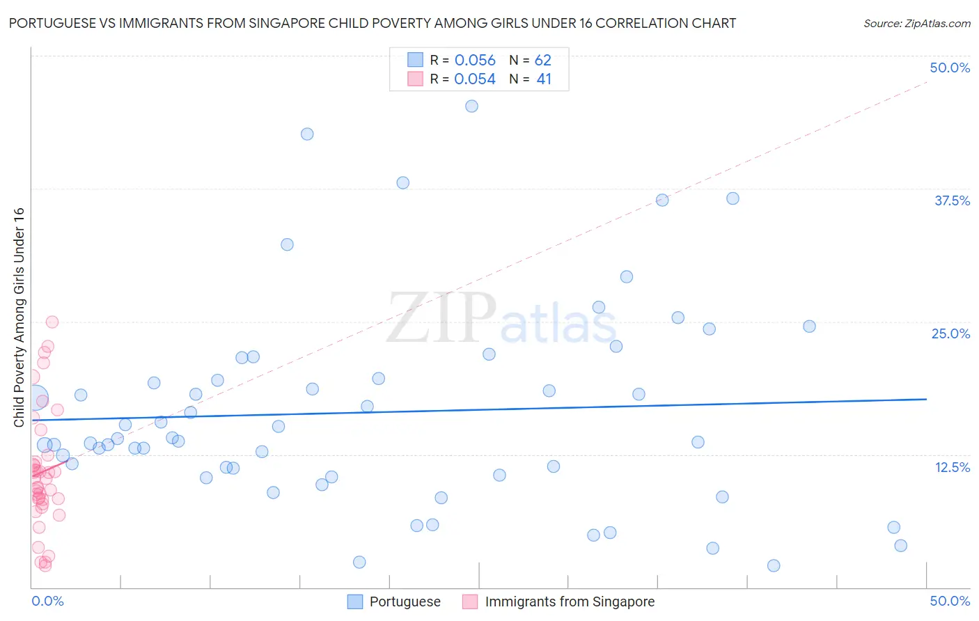 Portuguese vs Immigrants from Singapore Child Poverty Among Girls Under 16