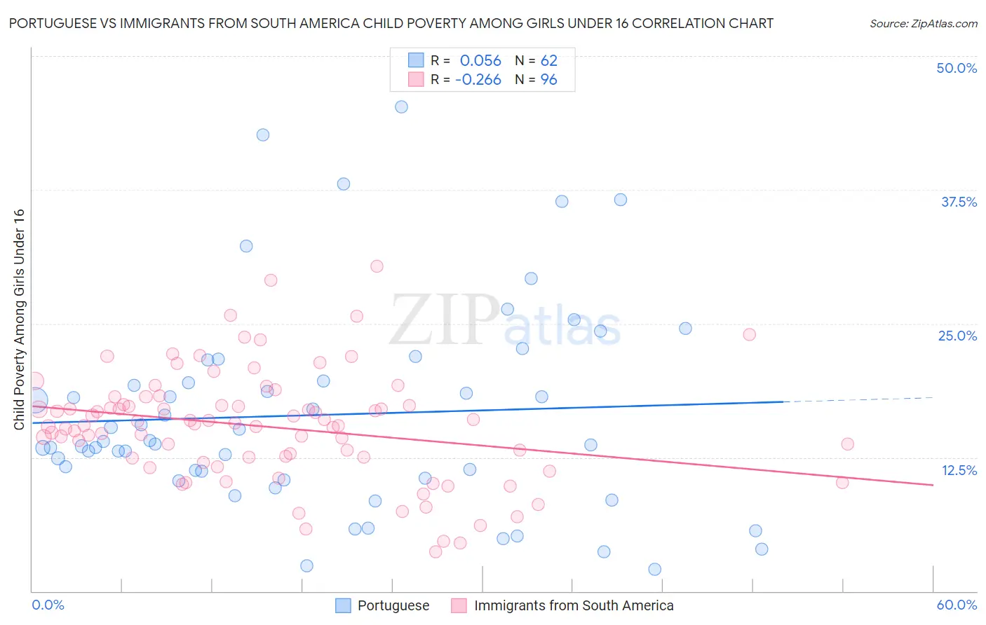 Portuguese vs Immigrants from South America Child Poverty Among Girls Under 16