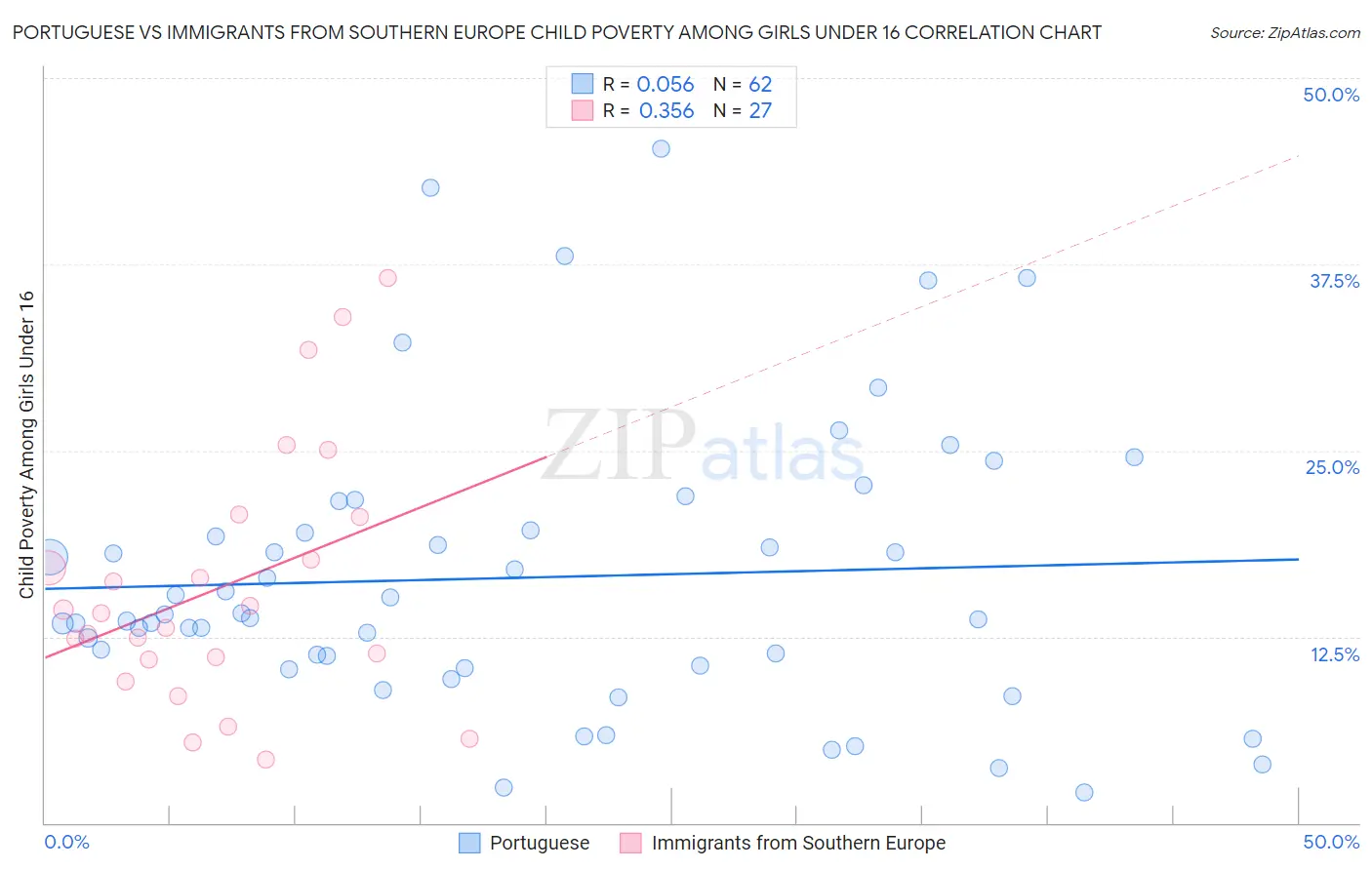 Portuguese vs Immigrants from Southern Europe Child Poverty Among Girls Under 16