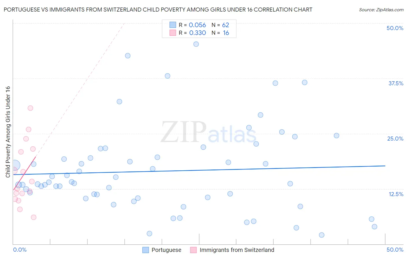 Portuguese vs Immigrants from Switzerland Child Poverty Among Girls Under 16